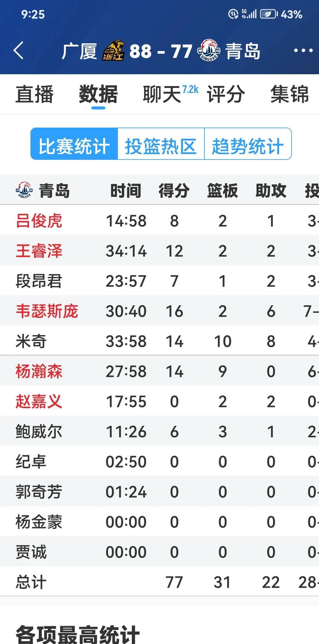 浙江广厦队战胜广东骏豪队,晋级四强的简单介绍 浙江广厦队战胜广东骏豪队,晋级四强的简单介绍