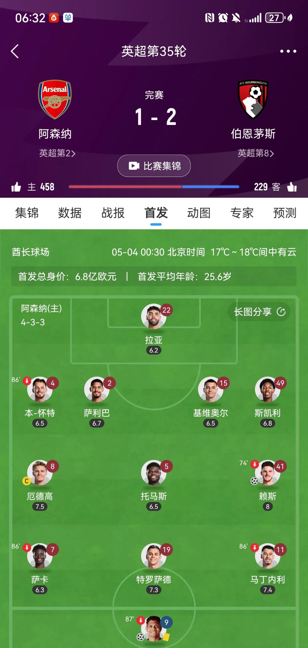 阿森纳努力反弹,主场豪取大胜稳住前四位置的简单介绍 阿森纳努力反弹,主场豪取大胜稳住前四位置的简单介绍