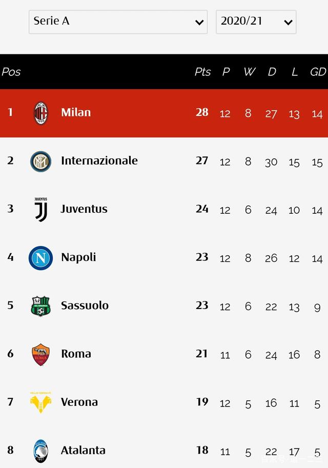 热那亚实力击败对手，稳固积分榜位置