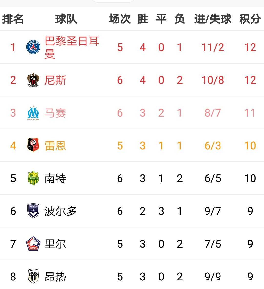 里昂客场告捷，稳固积分榜前四位置