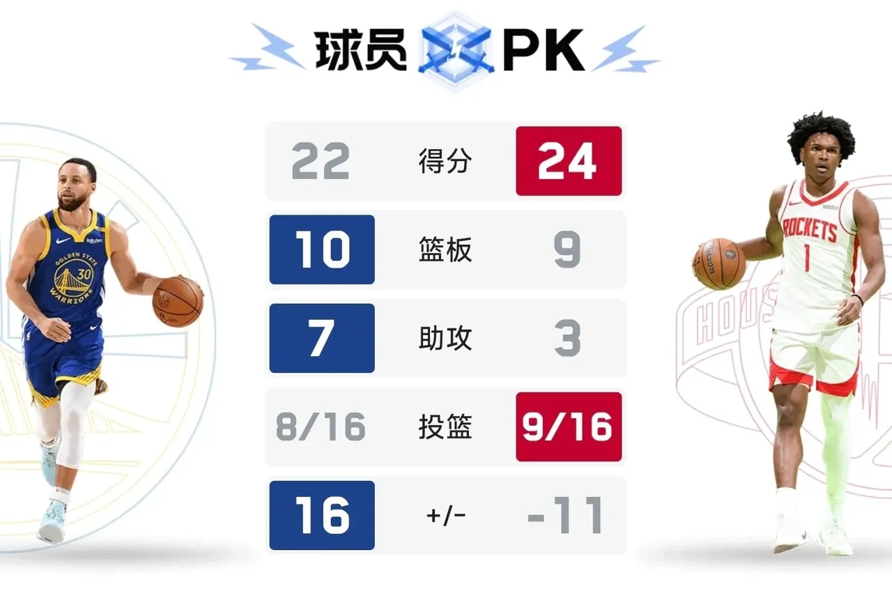 太阳逆袭火箭，将西部半决赛拖入抢七大战